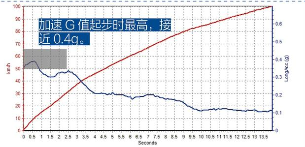 柯米克自动挡百公里加速几秒？柯米克动力性能测试