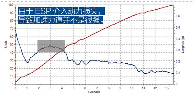 柯米克手动挡百公里提速时间 柯米克手动挡动力测试