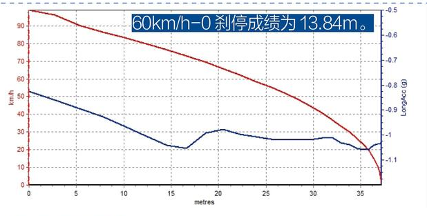 柯米克自动挡刹车距离 柯米克制动性能测试