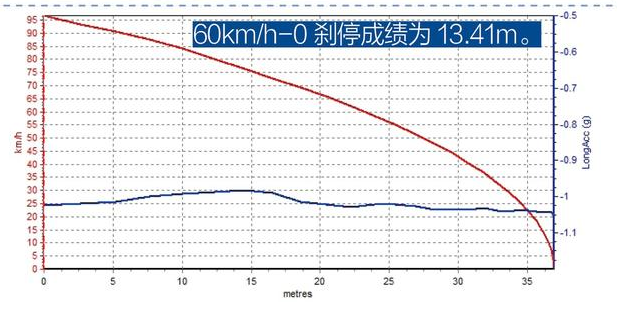 柯米克手动挡制动距离几米?柯米克刹车测试