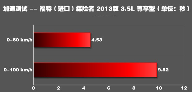 探险者3.5L百公里提速要几秒？探险者3.5L性能测试