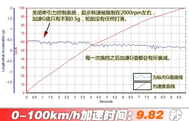 探险者3.5L百公里提速要几秒？探险者3.5L性能测试