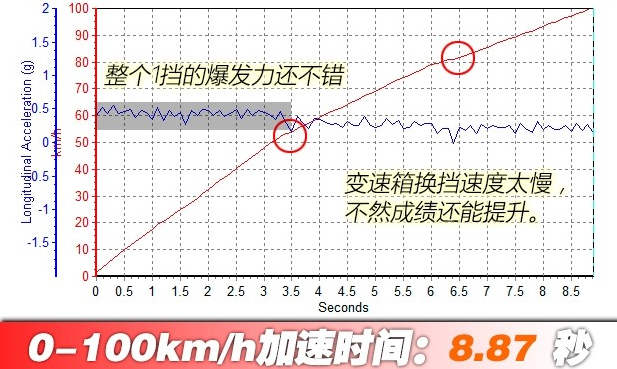 探险者2.3T百公里提速时间 探险者2.3动力性能怎么样