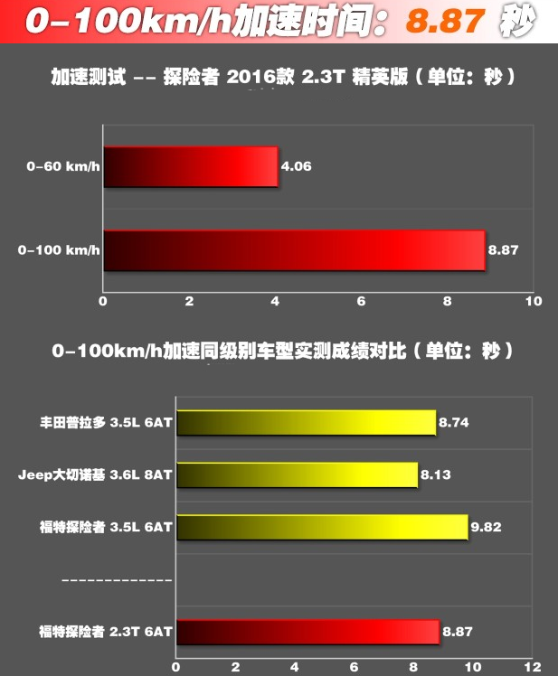 探险者2.3T百公里提速时间 探险者2.3动力性能怎么样