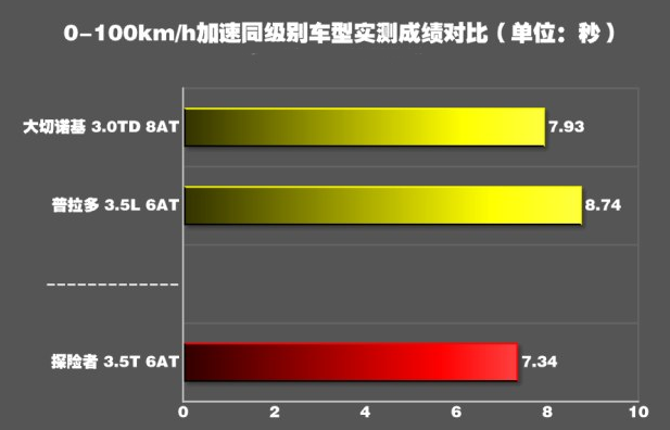 探险者3.5T百公里加速时间 探险者3.5动力测试