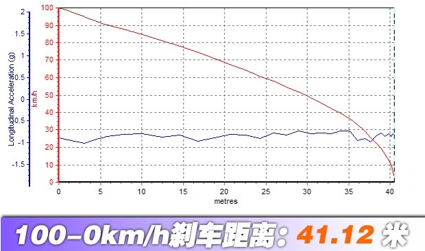 福特探险者制动距离几米？探险者刹车测试