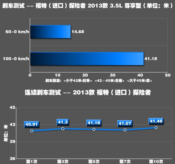 探险者3.5L刹车性能测试 探险者刹停距离多远