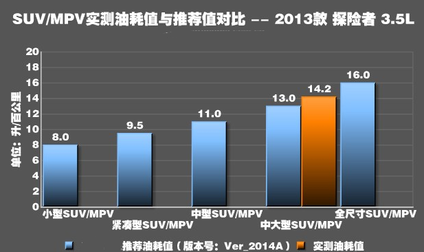 探险者3.5L真实油耗测试 探险者3.5L油耗高不高？