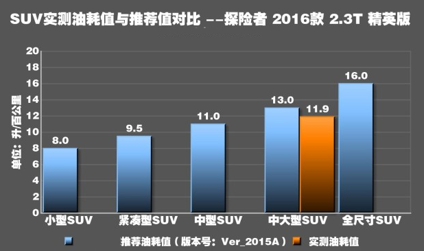 探险者2.3T真实油耗 探险者2.3T油耗实测