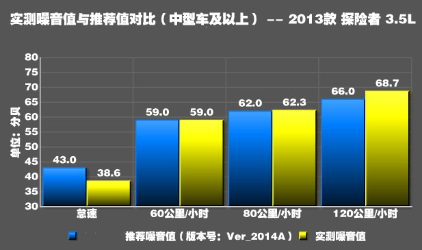 探险者3.5L噪音测试 探险者隔音好不好？