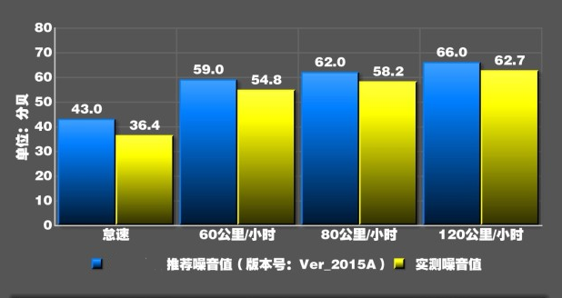 探险者2.3T噪音测试 探险者2.3隔音怎么样？