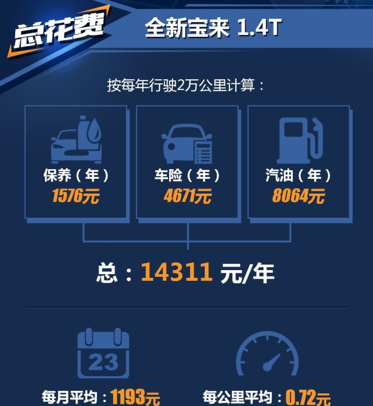 宝来1.4T养车费用一年要花多少钱？