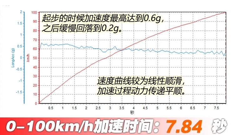 马自达CX-9百公里加速几秒？CX-9动力性能测试