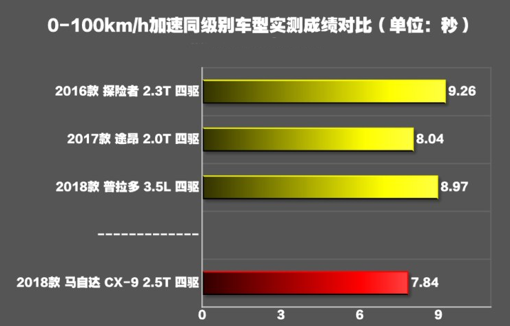 马自达CX-9百公里加速几秒？CX-9动力性能测试