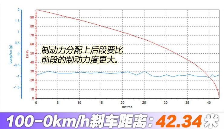 马自达CX-9制动距离测试 CX-9刹车性能测试