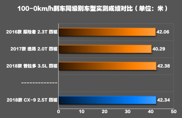 马自达CX-9制动距离测试 CX-9刹车性能测试