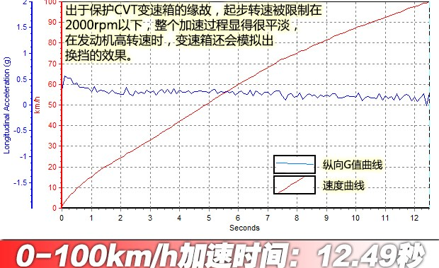 <font color=red>rav4荣放2</font>.0L百公里加速几秒？<font color=red>rav4荣放2</font>.0L动力测试