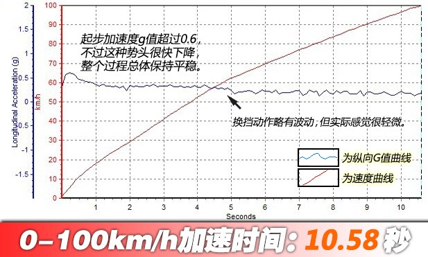 rav4荣放2.5L百里提速时间 rav4荣放2.5L动力性能如何