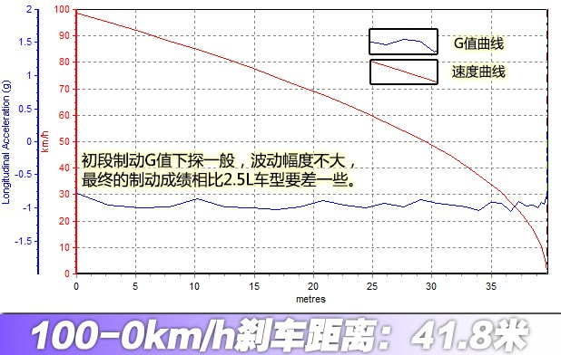 <font color=red>rav4荣放制动距离</font>几米？rav4刹车性能测试