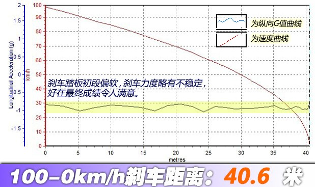 丰田RAV4刹车距离多远？RAV4荣放制动测试