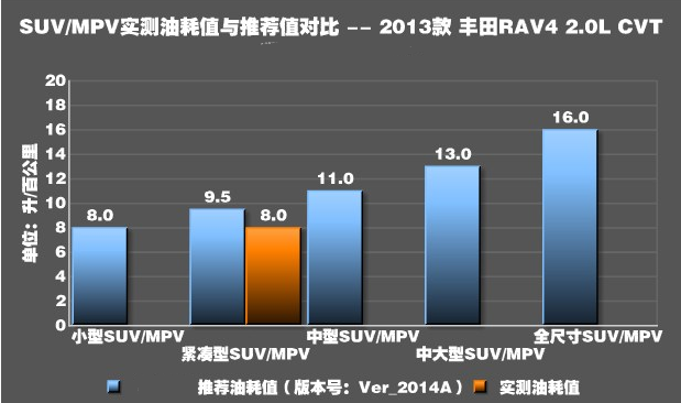 RAV4荣放2.0L实测油耗测试 RAV42.0真实油耗高吗？