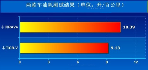 rav4荣放2.5L真实油耗测试 rav4的2.5实际油耗多少?