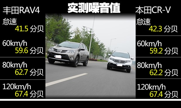 丰田RAV4荣放噪音测试 RAV4隔音好不好？