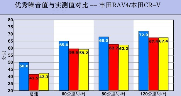 丰田RAV4荣放噪音测试 RAV4隔音好不好？