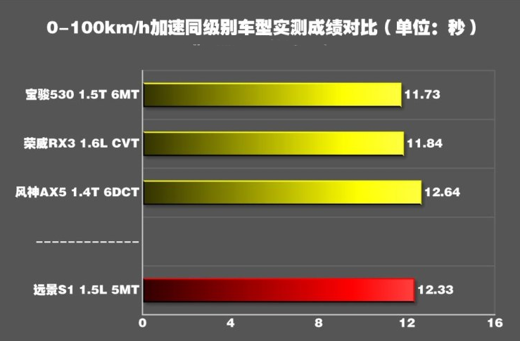 远景S1 1.5L百公里加速时间 远景S11.5L动力性能测试