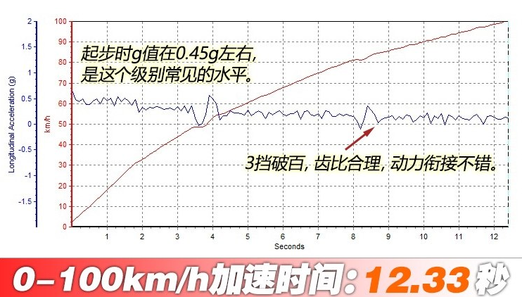 远景S1 1.5L百公里加速时间 远景S11.<font color=red>5L动力性能</font>测试