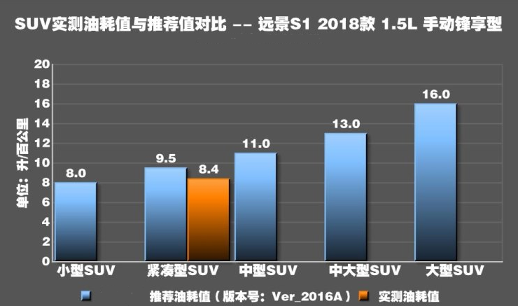 远景S1的1.5L真实油耗测试 远景S11.5L实际油耗高不高？