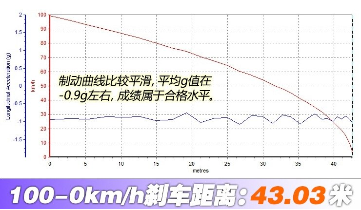 远景S1制动距离测试 远景S1刹车几米远？