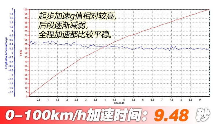 别克GL6百里提速时间 别克GL6动力怎么样？