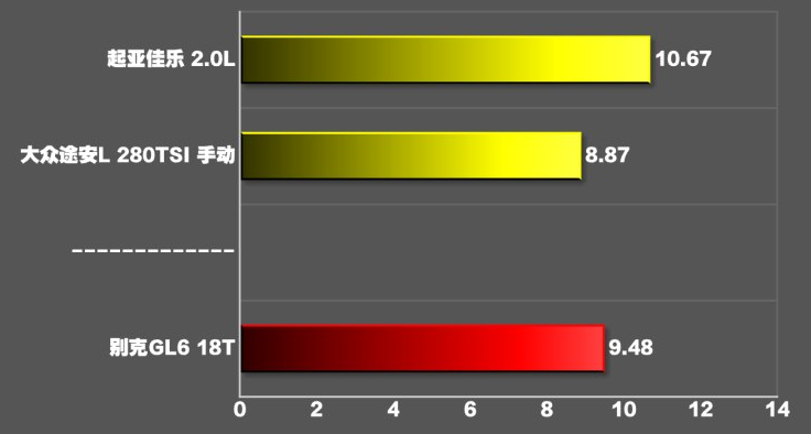 别克GL6百里提速时间 别克GL6动力怎么样？