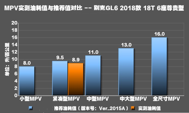 别克gl6实测油耗多少 别克gl6油耗高吗？