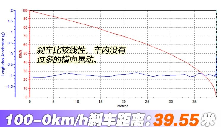 别克GL6制动距离几米？GL6制动性能测试