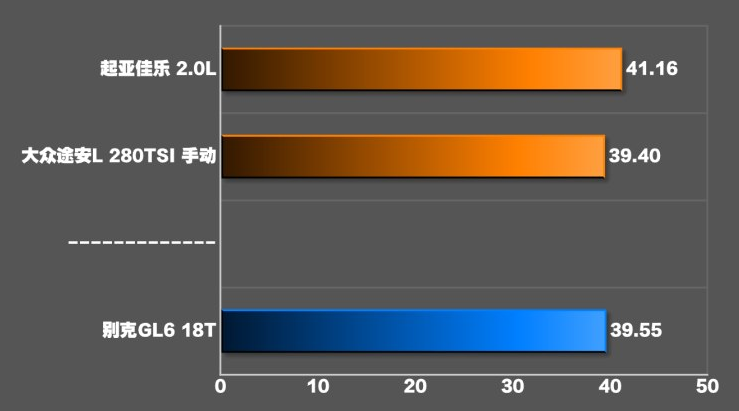 别克GL6制动距离几米？GL6制动性能测试