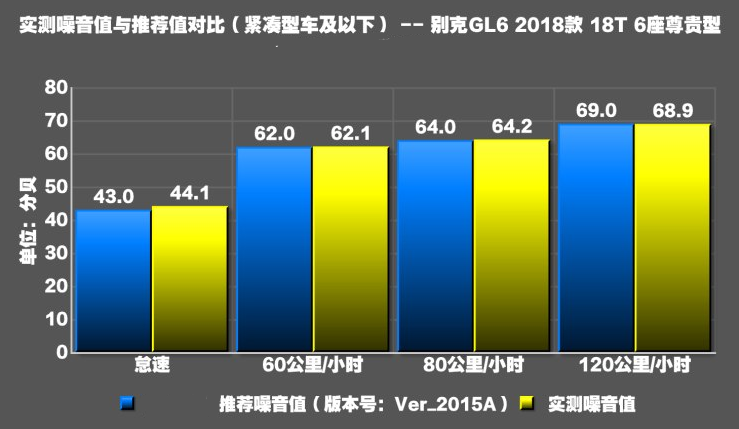 别克GL6隔音好不好？别克GL6噪音分贝大小实测