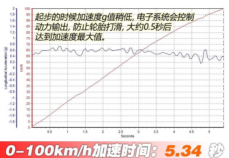 雷克萨斯LC500h百公里加速几秒?LC500h动力性能测试