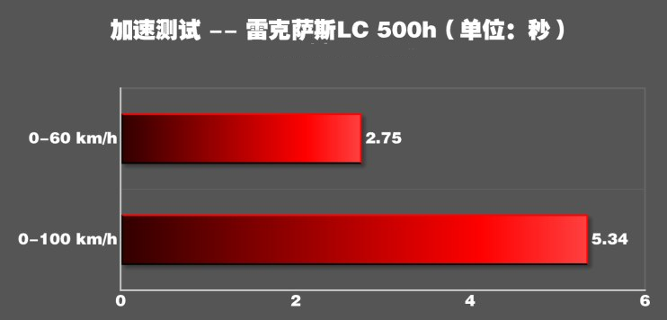 雷克萨斯LC500h百公里加速几秒?LC500h动力性能测试