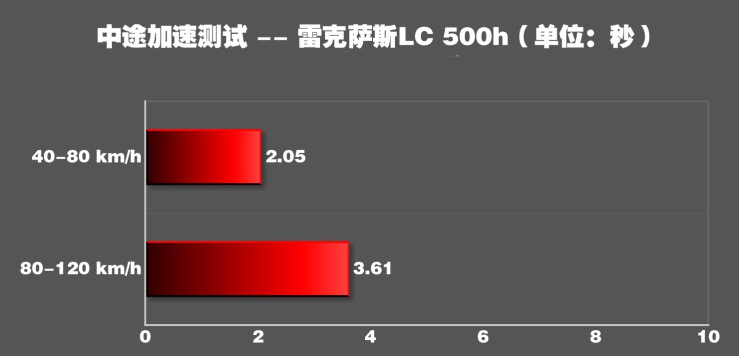 雷克萨斯LC500h中途加速测试 LC500h跑400米几秒？