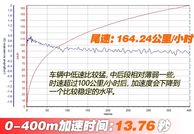 雷克萨斯LC500h中途加速测试 LC500h跑400米几秒？