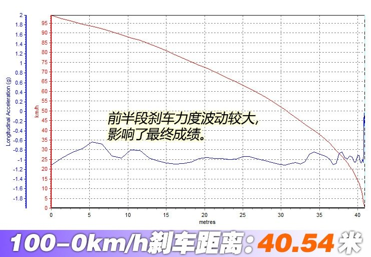 雷克萨斯LC500h制动距离几米？