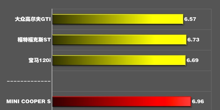 2018款MINI COOPERS百公里加速几秒？