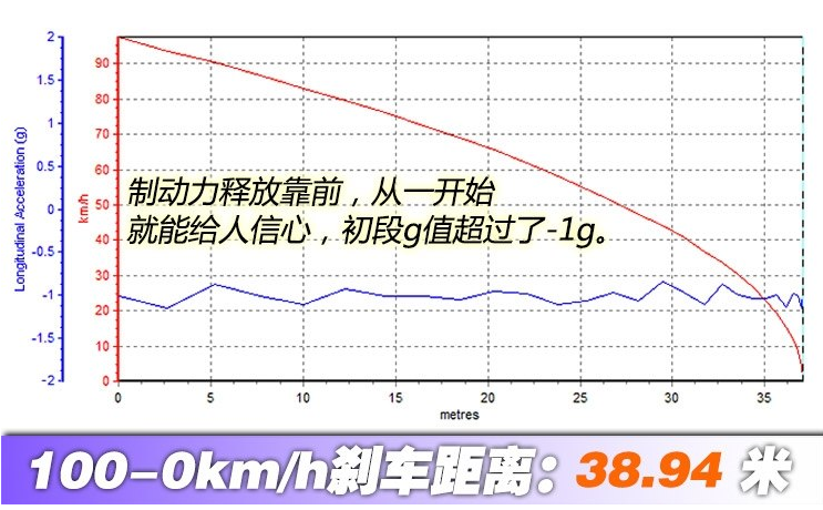 2018款MINI COOPERS制动距离测试几米？