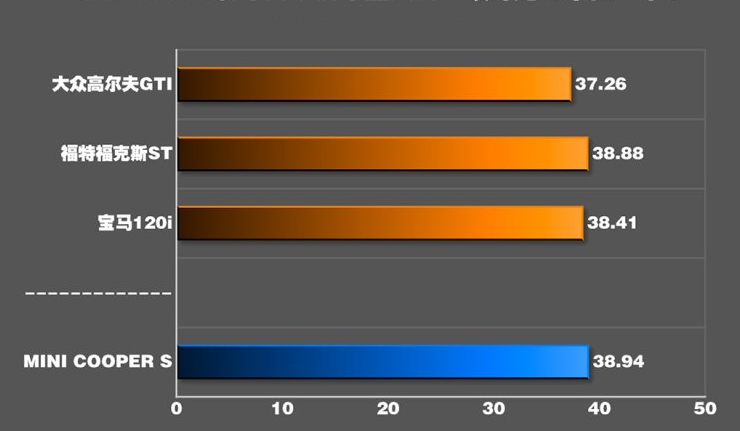 2018款MINI COOPERS制动距离测试几米？