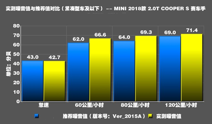 2018款MINI COOPERS噪音大小测试