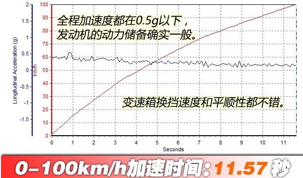 悦动百公里加速几秒?悦动的动力性能测试