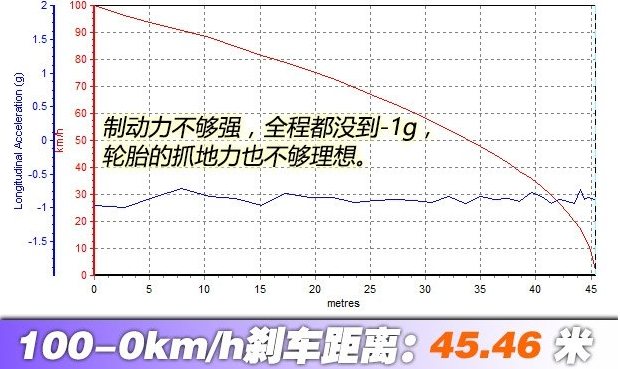 悦动制动距离几米?悦动刹车性能测试