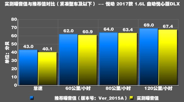 现代悦动噪音测试 悦动隔音好不好？